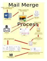 Image result for Mail Merge Process