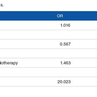 Image result for Multivariable Logistic Regression Analysis