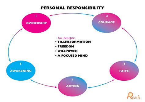 PERSONAL RESPONSIBILITY