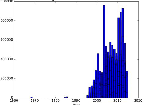 Plot Mean On Histogram Python 的图像结果