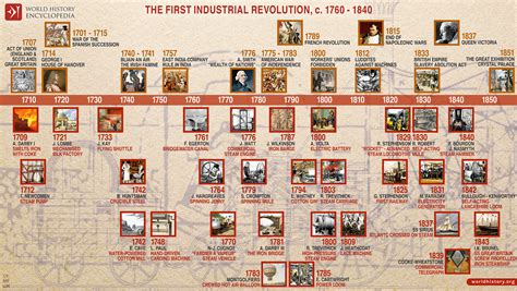 American Industrial Revolution Timeline