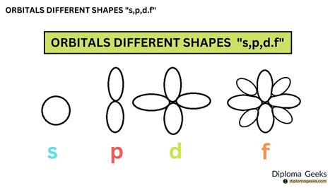Define orbit & orbital, shapes of orbitals s,p,d,f