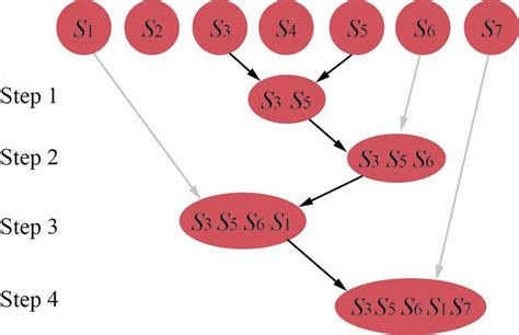 Image result for Dendrogram Linkages