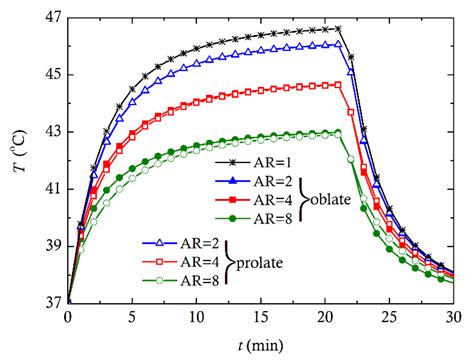 A Computational Study on Magnetic Nanoparticles Hyperthermia of ...