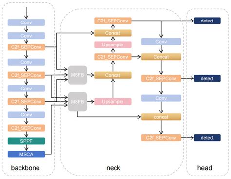 A Lightweight Network for UAV Multi-Scale Feature Fusion-Based Object ...