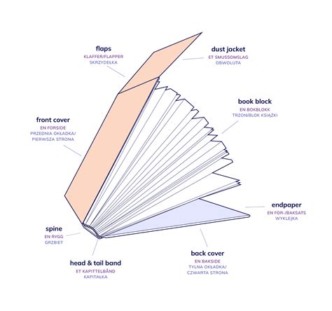 The Anatomy of a Book (Cover) – Book Design 101 - Marta Dec - Book ...
