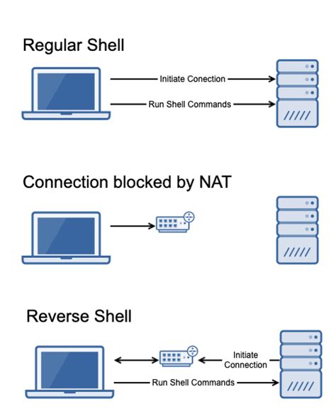 How to Use Netcat Reverse Shell 的图像结果