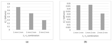 Fracture Mechanics Modeling of Fatigue Behaviors of Adhesive-Bonded ...
