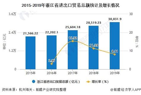 2015-2020年浙江省（境内目的地/货源地）进出口总额及进出口差额统计分析_数据