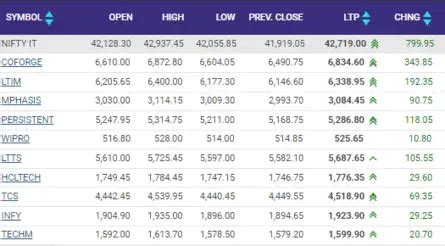 Stock Market Highlights: Nifty short term downtrend sees reversal ...