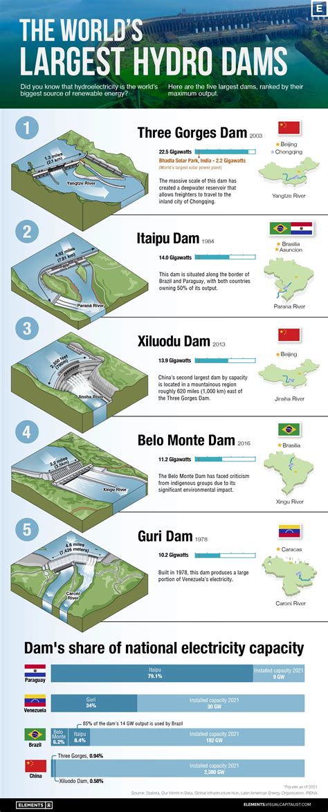 Largest Hydroelectric Dam Biggest Dam In The World Three Gorges Dam