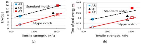 Impact Toughness of Spring Steel after Bainite and Martensite ...