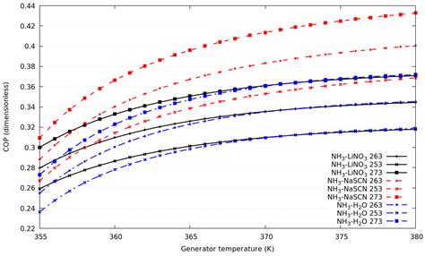 Comparative Study of a Compression–Absorption Cascade System Operating ...