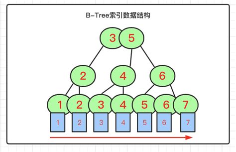 九道门 | 详解MySQL索引：B+树 - 哔哩哔哩