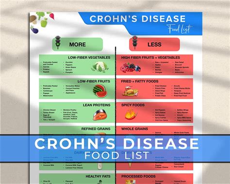 Crohns Disease Diet Food List, Crohns Disease List Poster, IBD Food Chart, Anti Inflammatory Low ...