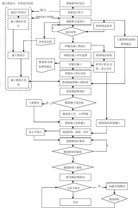 您或许应该了解--装修工程流程表 _辽宁频道_凤凰网