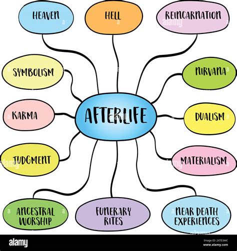 Afterlife concept, beliefs, traditions, and ideas about what happens to an individual's soul or ...