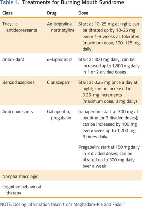 Treatment For Burning Tongue Syndrome