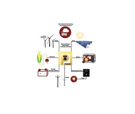 Microgrid Control Systems 的图像结果
