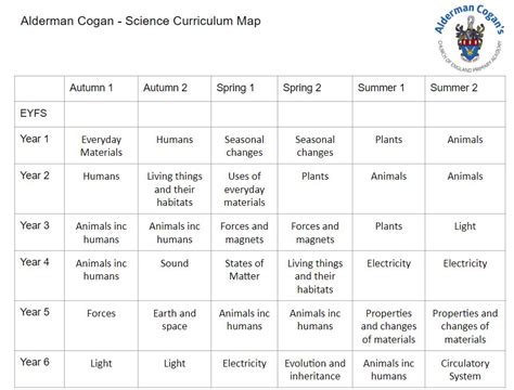 Science Curriculum Map 的图像结果