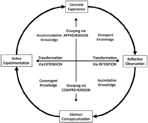 Experiential Learning 的图像结果