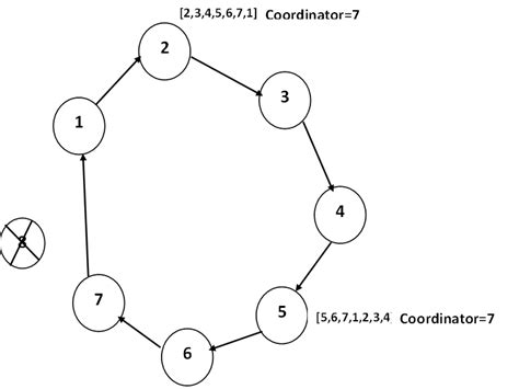 Image result for Election Algorithm in Distributed System