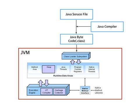 JVM Architecture ~ Beginners Java