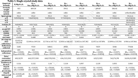 Table 1 from Synthesis and structures of sodium containing K2-xNaxMg2 ...