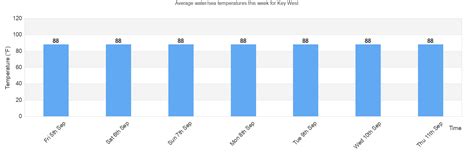 Water/Sea Temperature in Key West for Today, January and 2026 - Monroe ...