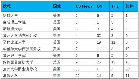 2020年美国TOP30大学费用！最贵竟然是它？ - 知乎