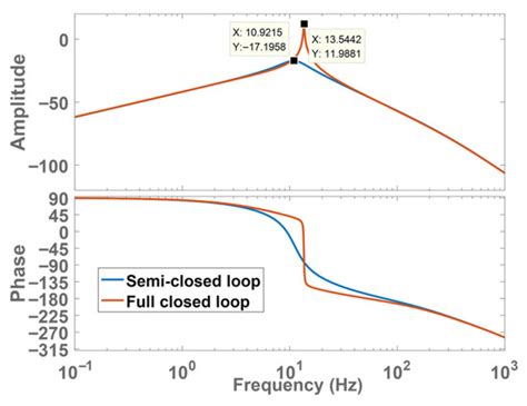Research on Vibration Suppression Method Based on Double Loop Position ...