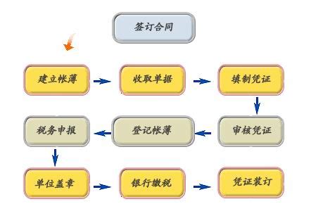 关于广州代理记账报税的“记账”与“报税”的说明-壹人事平台
