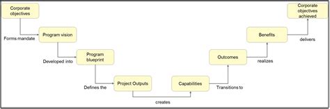 Image result for Programs Benefits Management