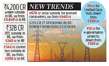 Subsidy spend surges, IT funds face cuts in budget