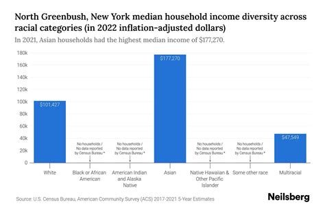 North Greenbush, New York Median Household Income By Race - 2025 Update | Neilsberg
