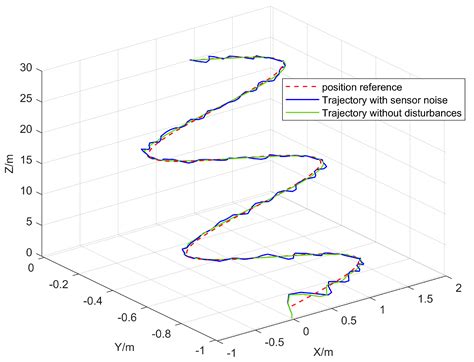 Predictive Control of Trajectory Tracking for Flapping-Wing Aircraft ...
