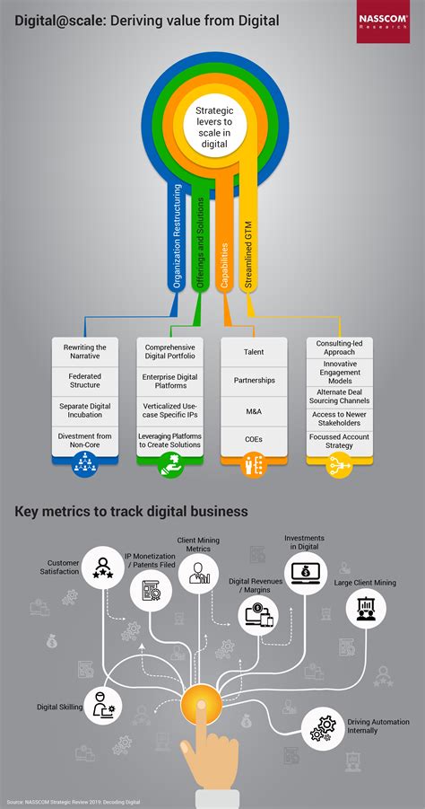 Facts & Figures | NASSCOM
