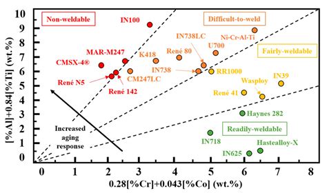 Ni Melting Temperature