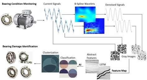 Current-Based Bearing Fault Diagnosis Using Deep Learning Algorithms