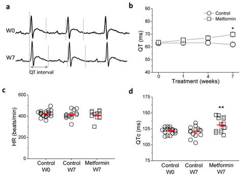 Metformin Reduces Potassium Currents and Prolongs Repolarization in Non ...