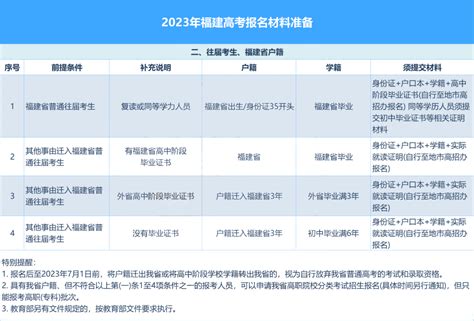 福建高考报名24号现场确认，各类考生需要准备哪些材料？注意这5点要求！_2023高考招生资讯_高招新闻_高校招生动态-福建高考网