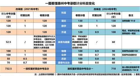 2024年起惠州实行新中考方案，总分750分（附各科分值变化） - 知乎