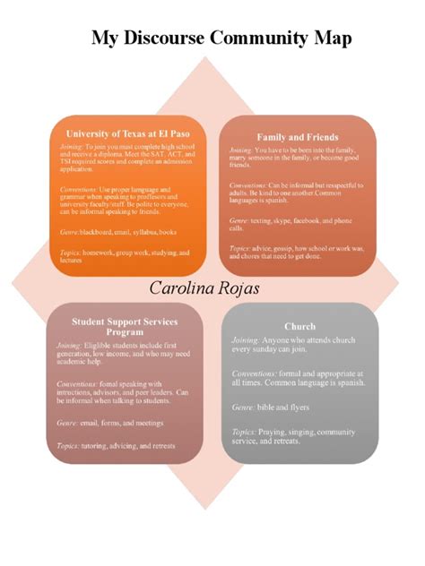 Discourse Community Map Examples 的图像结果