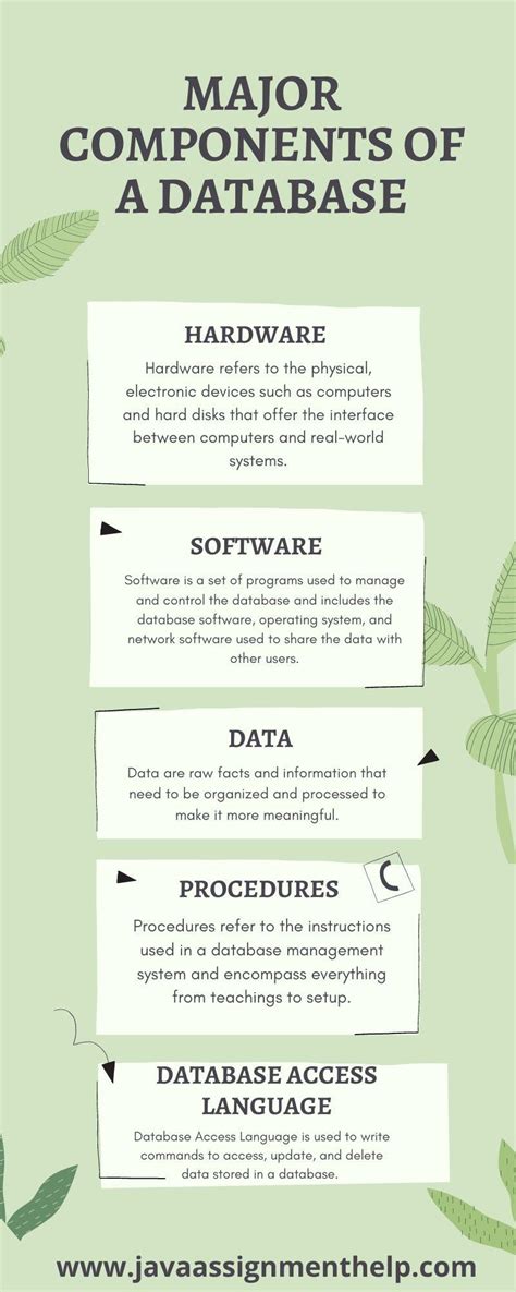 Image result for Five Components of Database Management