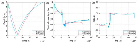 Dynamics Modeling and Analysis of an Underwater Glider with Dual ...