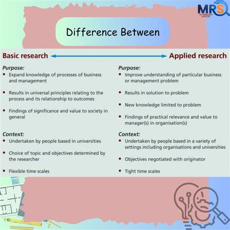 Basic Research vs Applied Research – myresearchsupport.com
