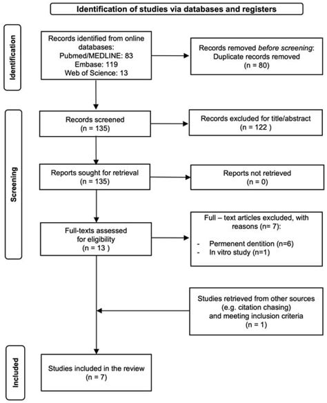 Ozone Treatment for the Management of Caries in Primary Dentition: A ...