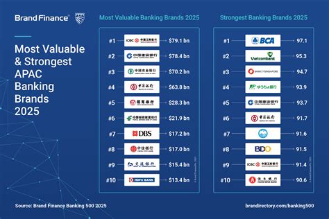 Maybank sets the pace in Malaysian banking sector, contributing major share of brand value ...