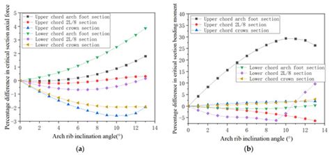 Research on Optimal Arch Rib Inclination of Large Span Highway CFST ...
