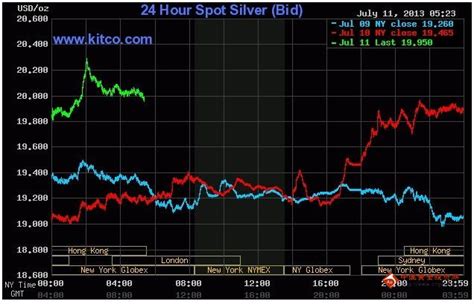 最新国际银价走势图-国际白银知识-金投网